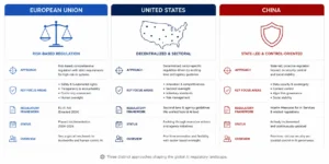 EU, US, and China AI regulation approaches compared